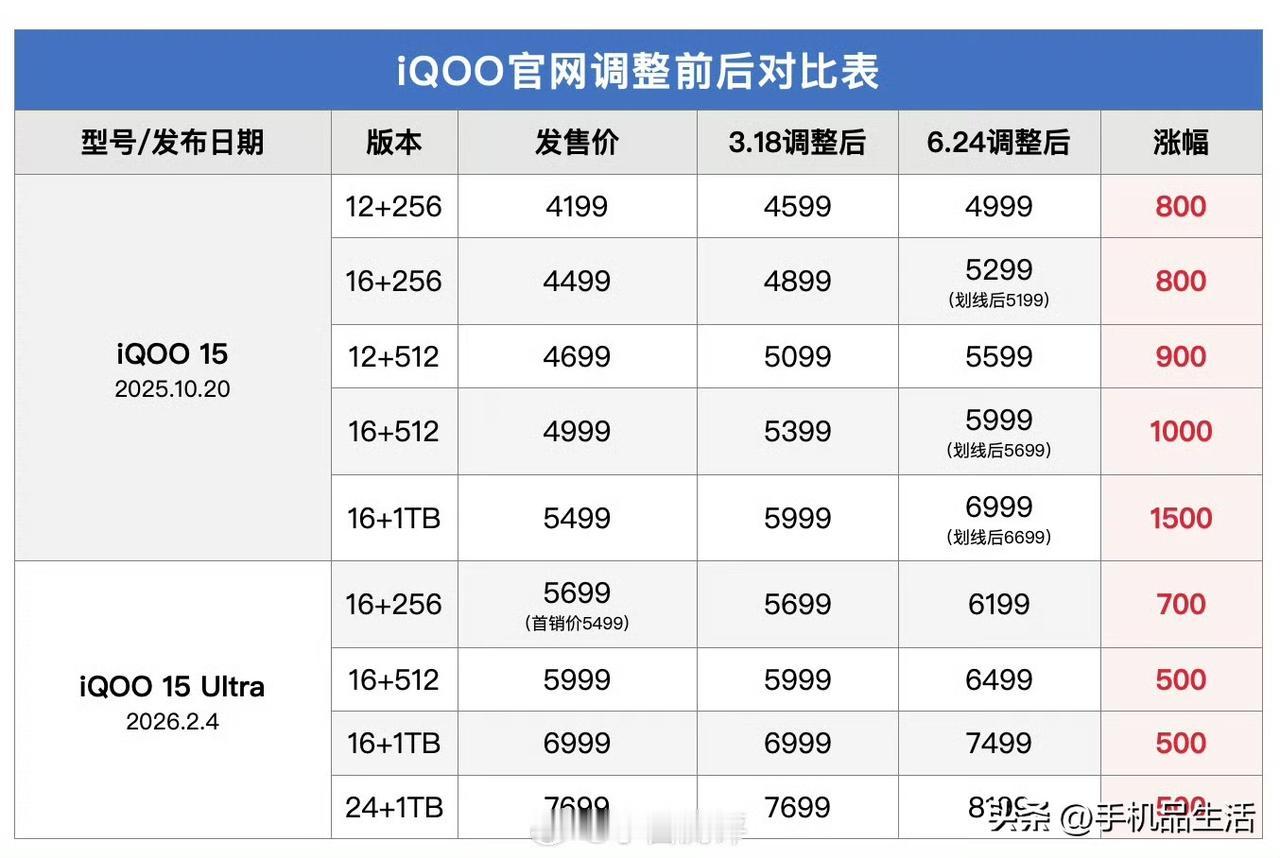 网传iQOO 15系列调价的消息，涨幅在500-1500元，你们都是多少钱买的？
