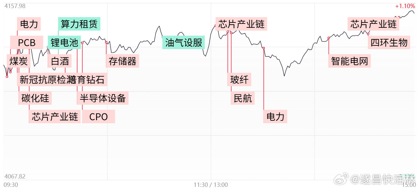 a股收评 科创50指数放量涨近6%，芯片产业链卷土重来，AI硬件反复活跃①今日市