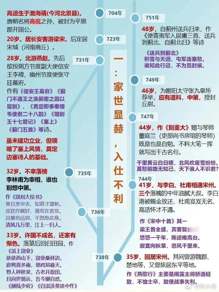 两图看懂高适的一生：天生是个将军，先走诗人之路