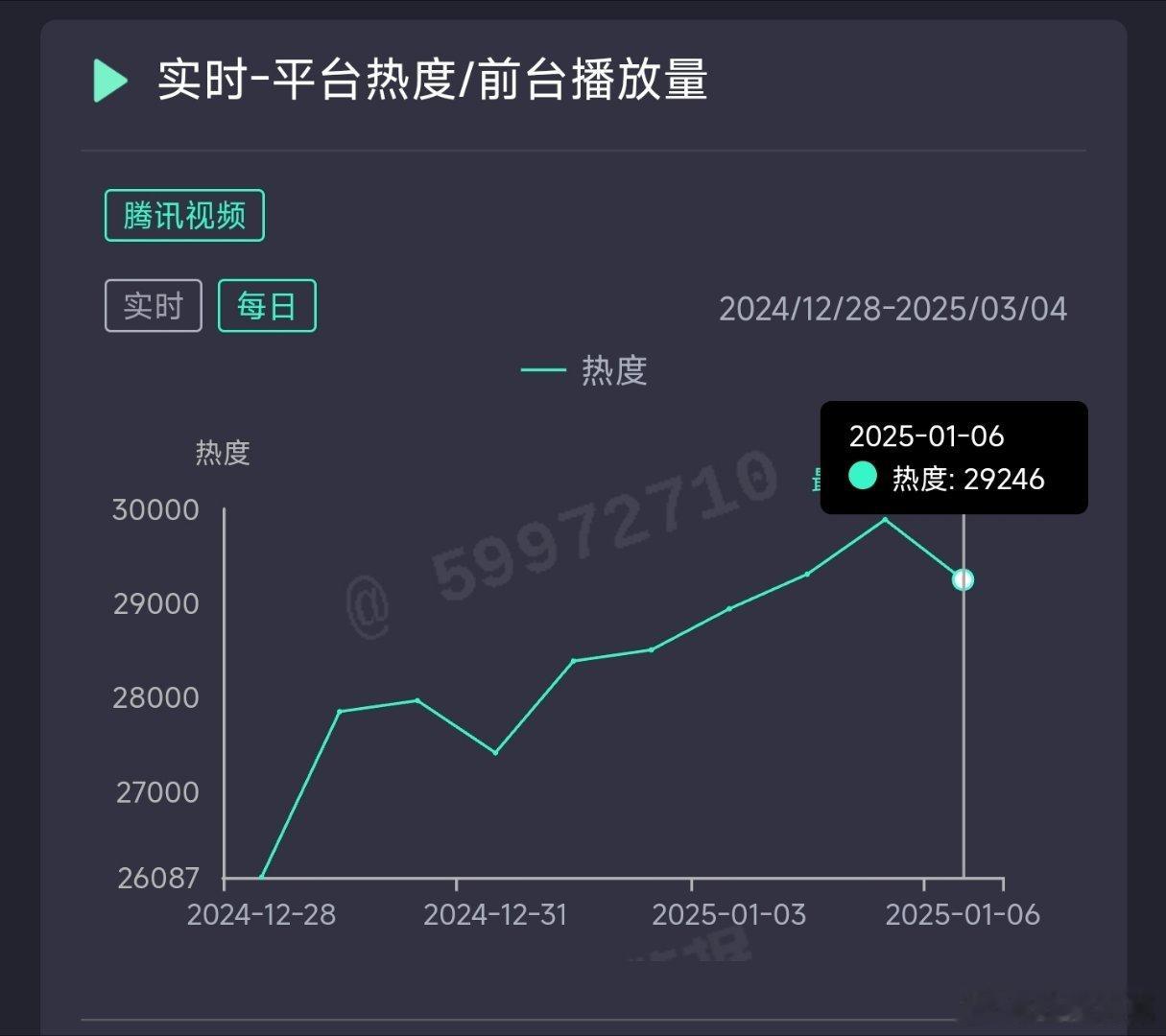 大奉打更人昨日热度29246，推测云合4900万上下。 