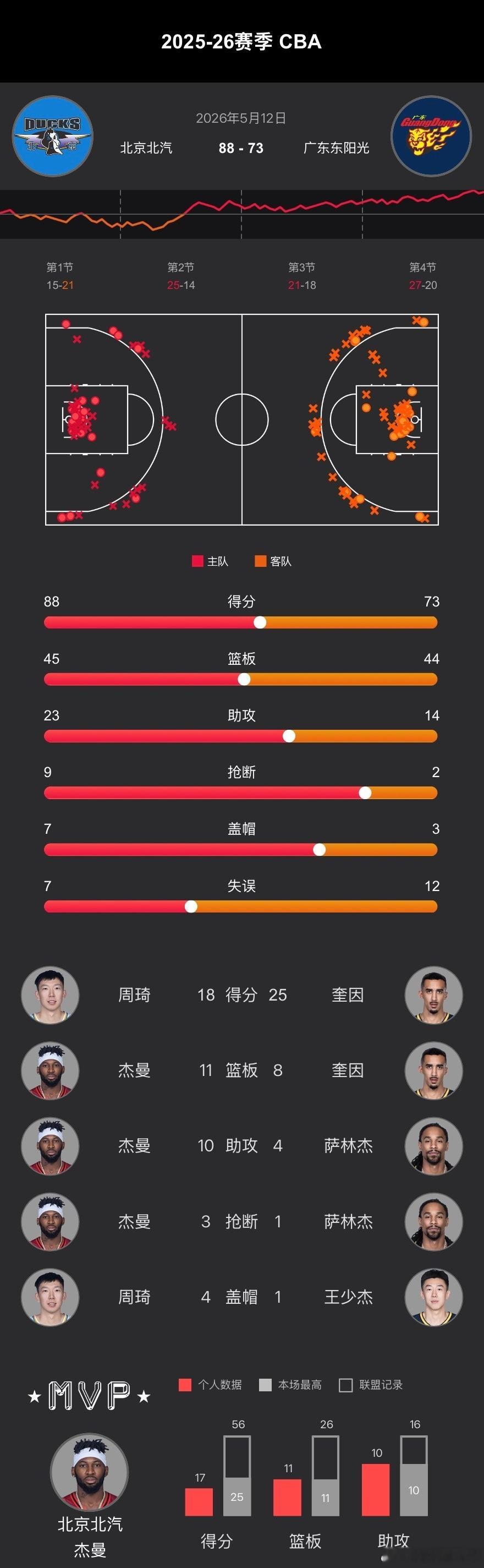 CBA季后赛8进4第三场、首钢男篮  在主场88-73战胜广东！总比分2-1战胜