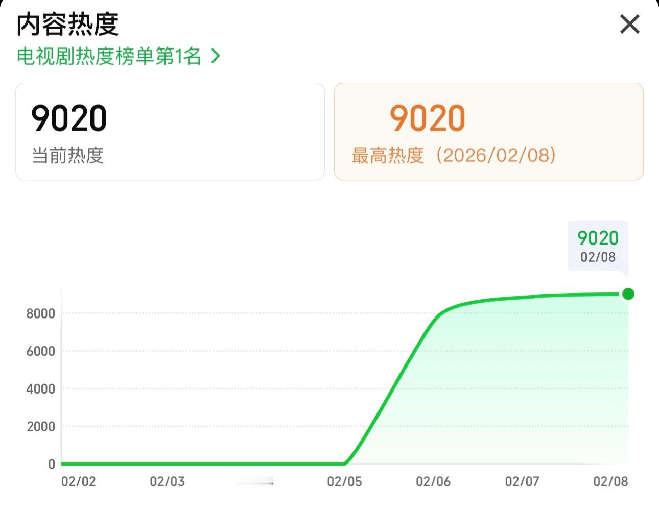 成何体统开播三天爱奇艺站内热度破9000了！ 