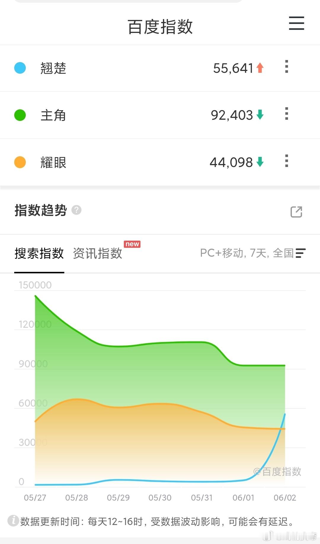 6.2百指：翘楚 首日5.56万，还可以，灵魂摆渡十年 3.8万。
