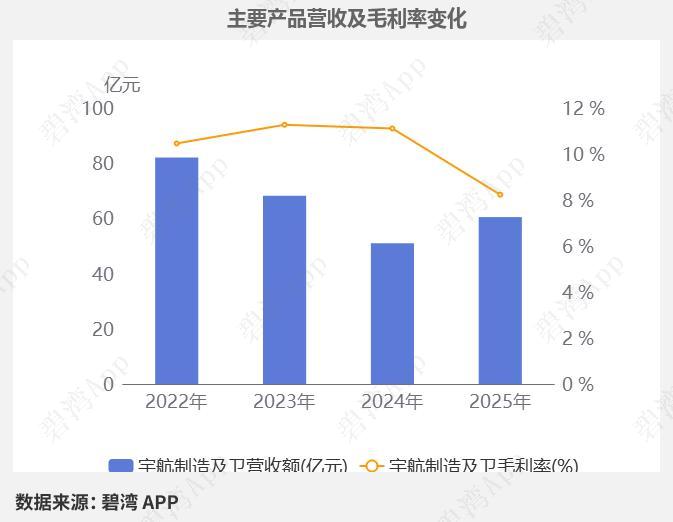 营收稳步增长但主业亏损！中国卫星年报拆解：大额存货减值拖累业绩
 
一、核心业绩
