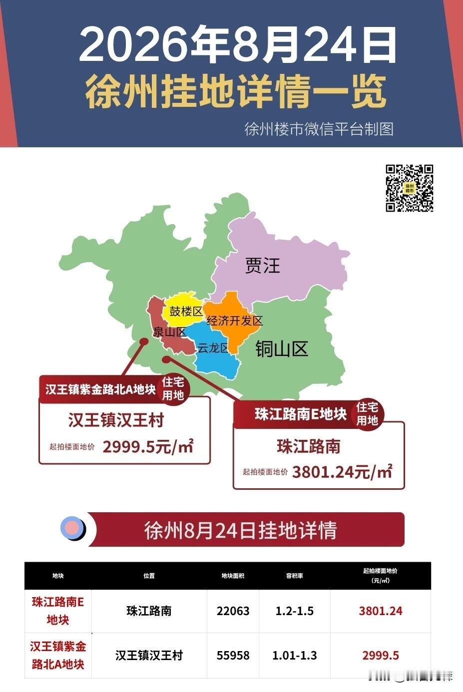 徐州猛猛挂地！刚刚又推2块低密宅地，起拍总价3.44亿元！

刚刚刷到徐州楼市微