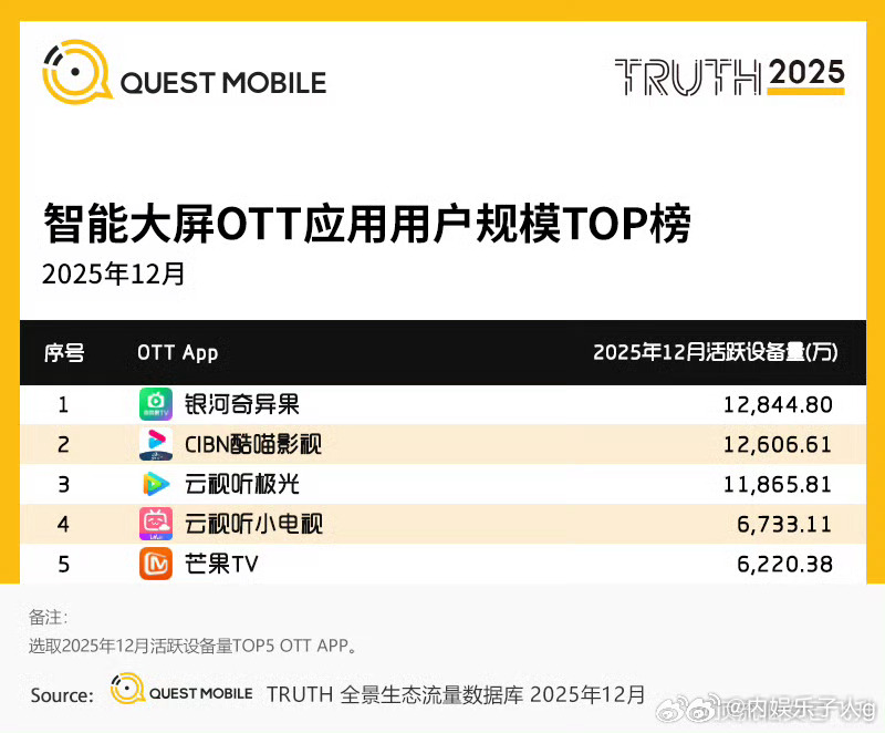 优酷12月靠成毅的长安二十四计跃升25年12月智能大屏用户规模TOP榜第二从最低