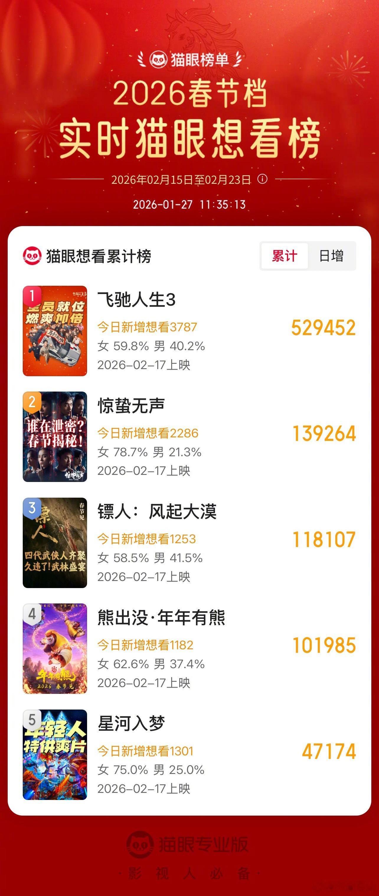 春节档六部电影想看人数榜《飞驰人生3》沈腾、尹正、黄景瑜、张本煜《惊蛰无声》易烊