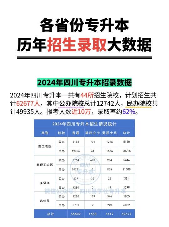 各省专升本历年录取数据