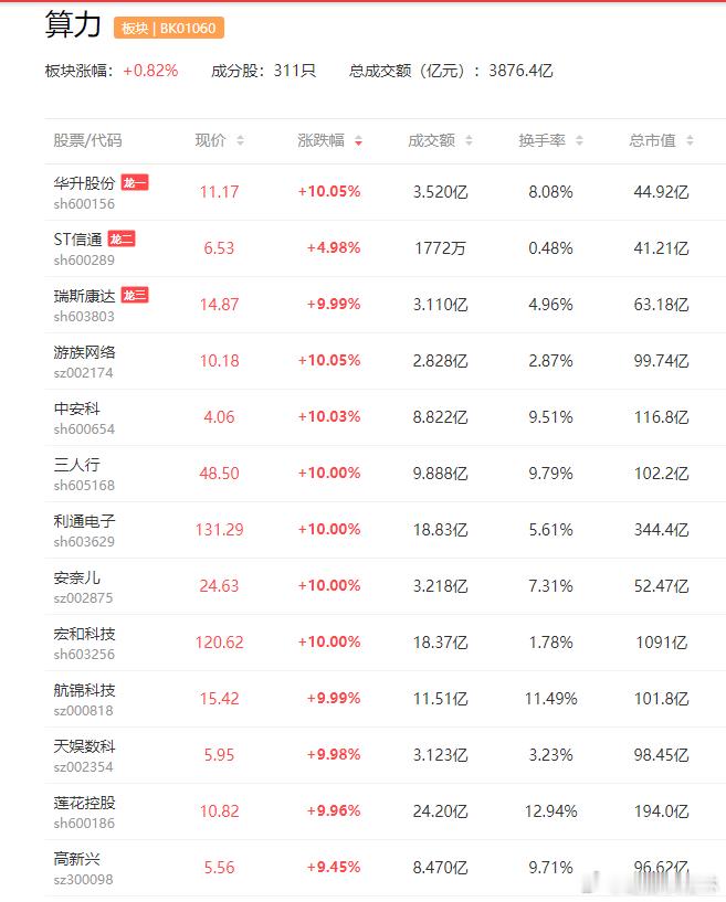 a股算力 算力2板：利通电子、华升股份、三 人 行1板：莲花控股、航锦科技、高乐