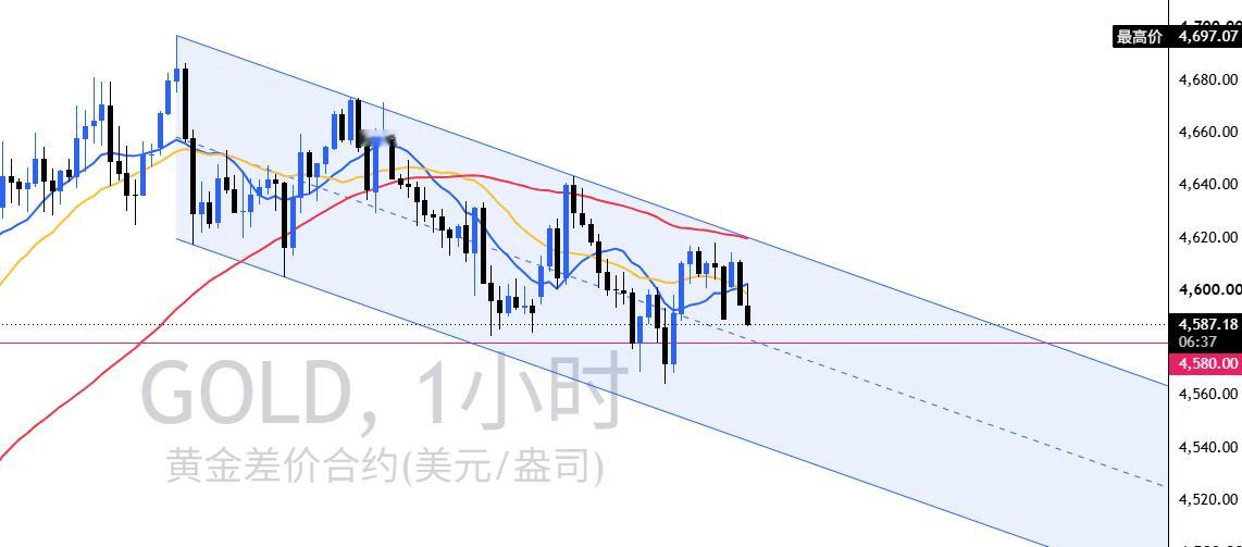 早盘先来看一眼一小时级别的盘面结构黄金从高位4697回落以来盘面上一直沿着这条斜