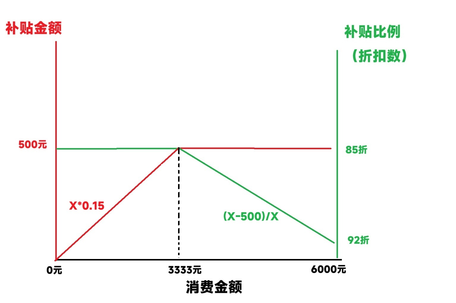 做了三张简单的图帮大家算一下购买价格区间和补贴，我觉得应该不复杂，但是看了下热搜