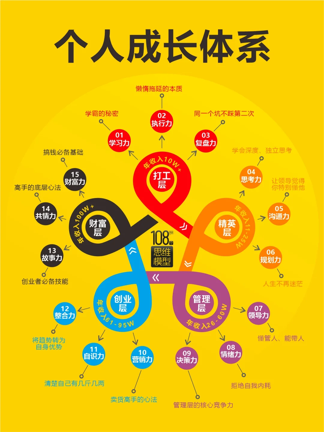 个人成长系统