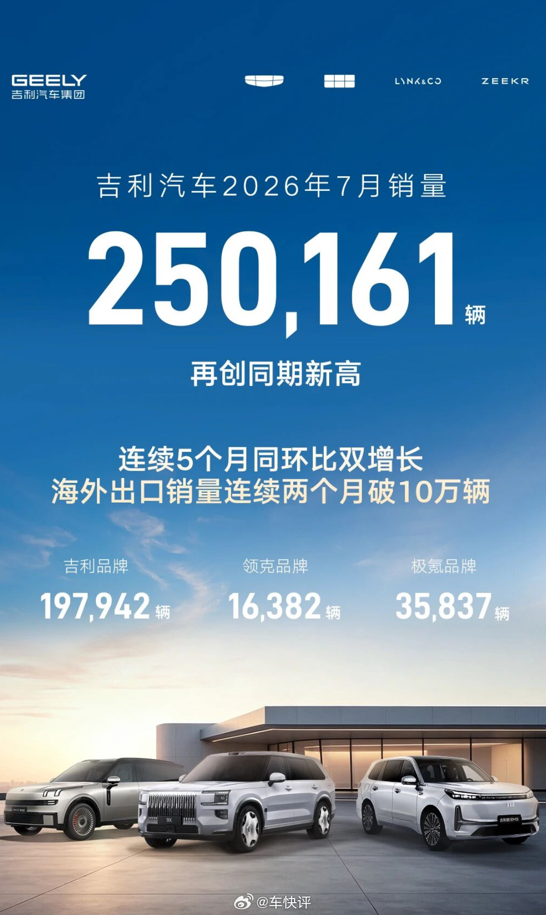 吉利7月销量超25万辆，海外出口再破10万吉利汽车公布7月销量