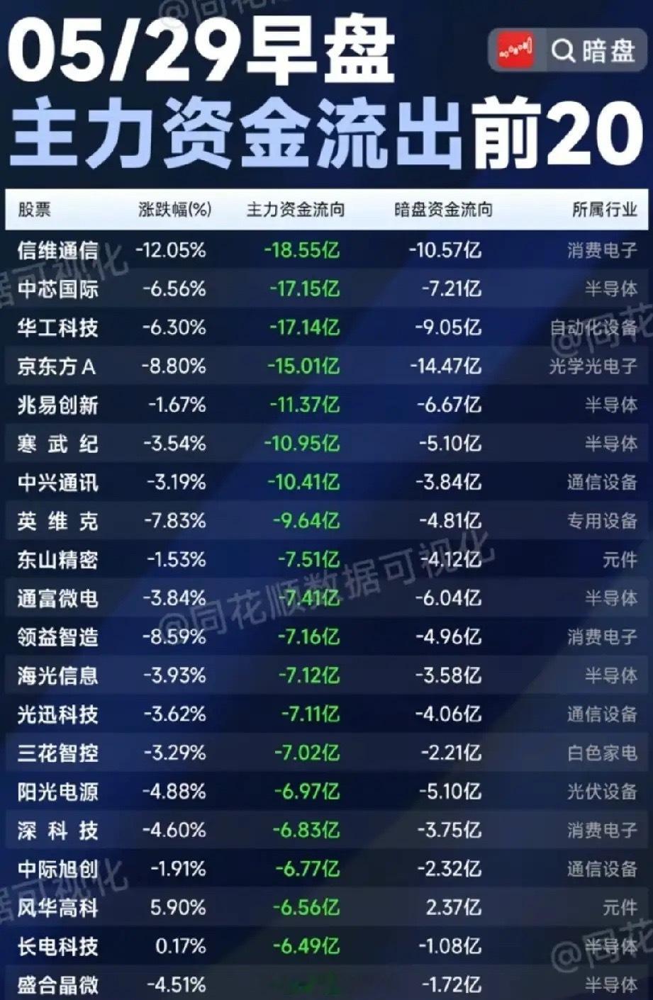 ⚠️5/29早盘资金出逃榜：高位科技赛道集体承压，半导体/消费电子领跌！5月29