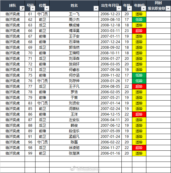 2026中青赛U20组球员名单：第2组（唐山赛区）参赛球队：上海海港（主教练陈旭