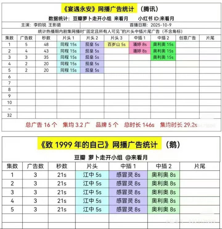 宴遇永安 A级小成本剧都能开局5广 去年3月耀客招商会 冰湖招商也表现非常好 不
