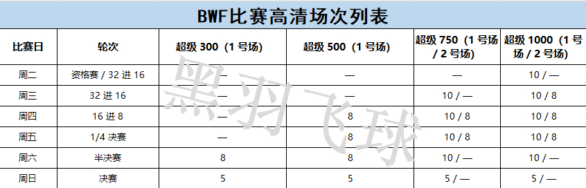 大家都希望自己喜欢的运动员能分到高清场次，从我的经验看谁分到高清场没有什么硬性指