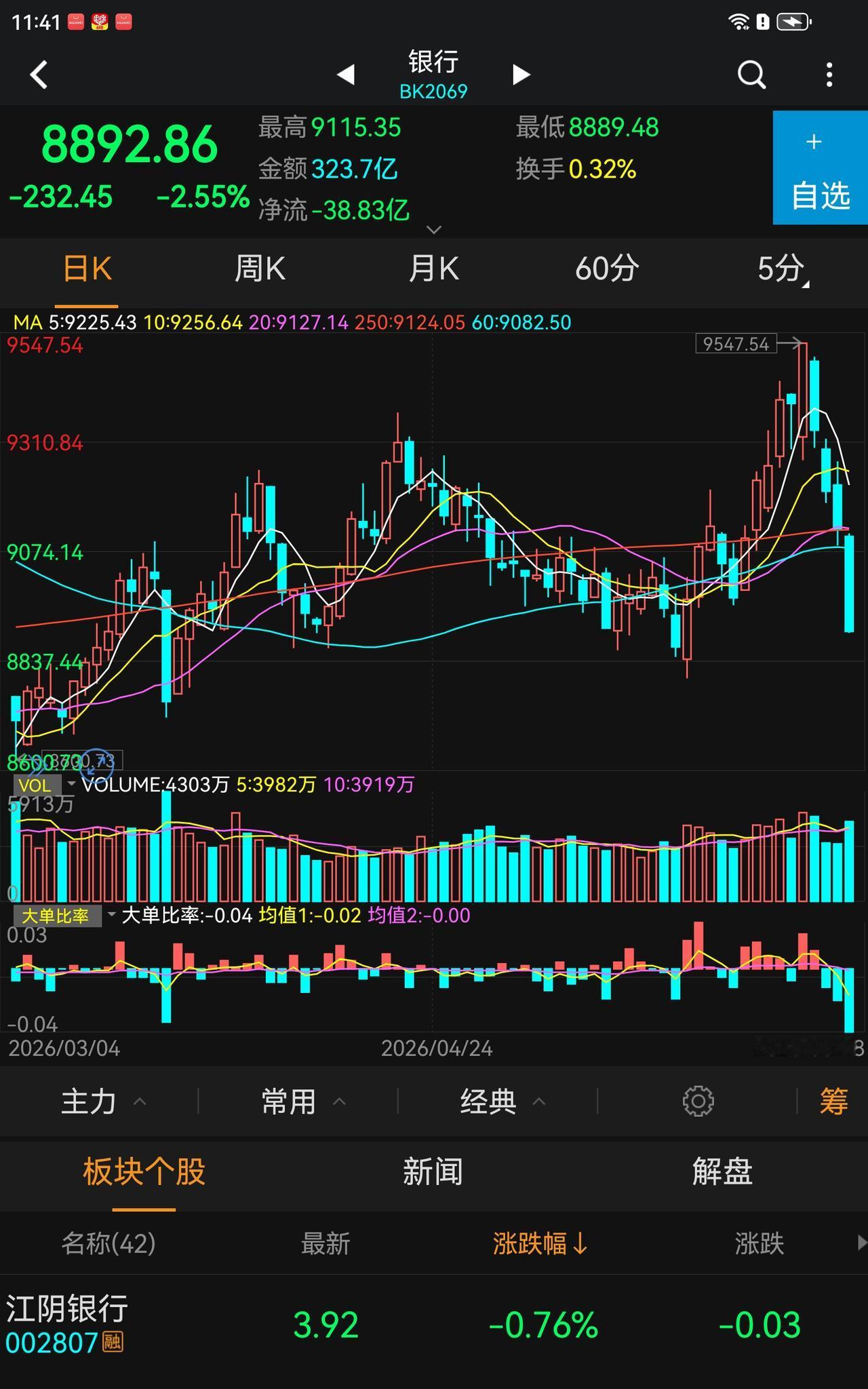 市场完全变了，主导市场的主体变了，大科技已经完全100%主导市场，大金融券商银保