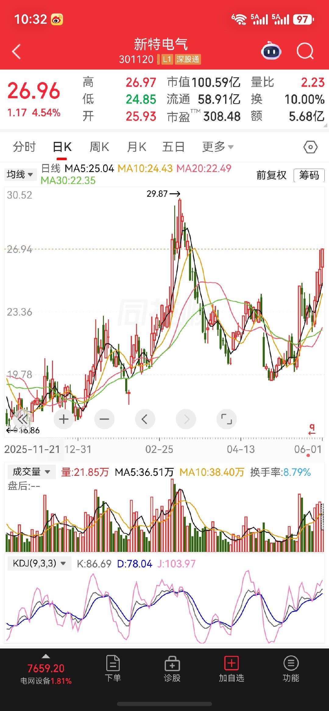 上周四分享的$新特电气 sz301120$你们把握机会了吗？ 
