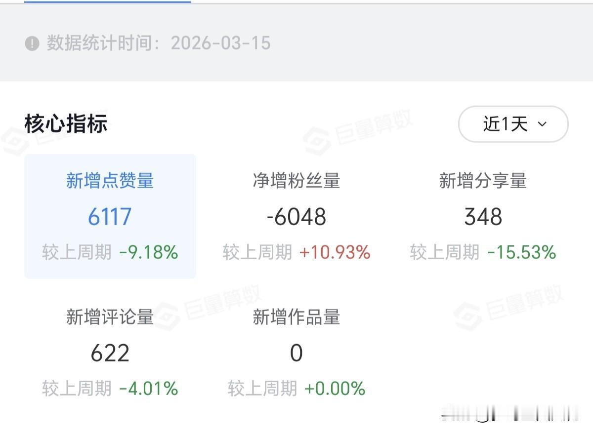 万般狡辩有啥用呢？
数据会说话的，
问题存在就是闭口不谈，
以为时间能抹平一切，