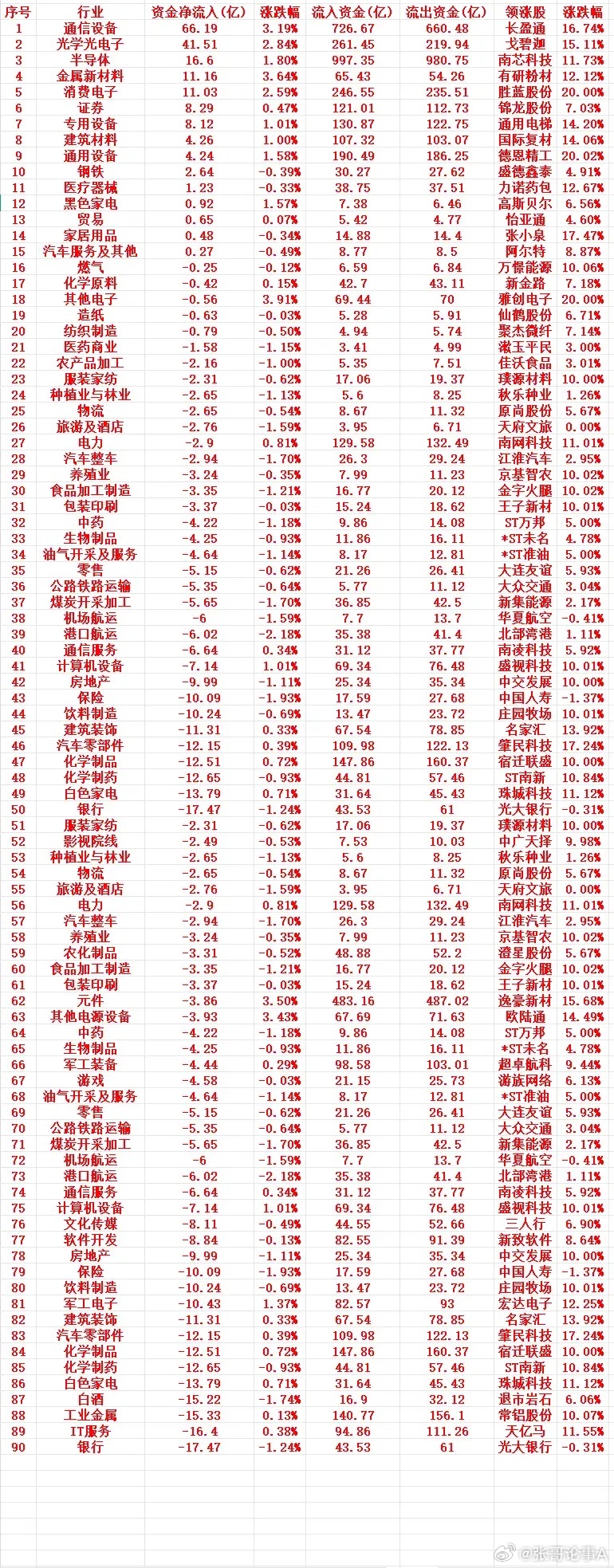 6月16号周二上午盘，主力趁低位，“大幅买入”的行业名单（全行业）1 通信设备 