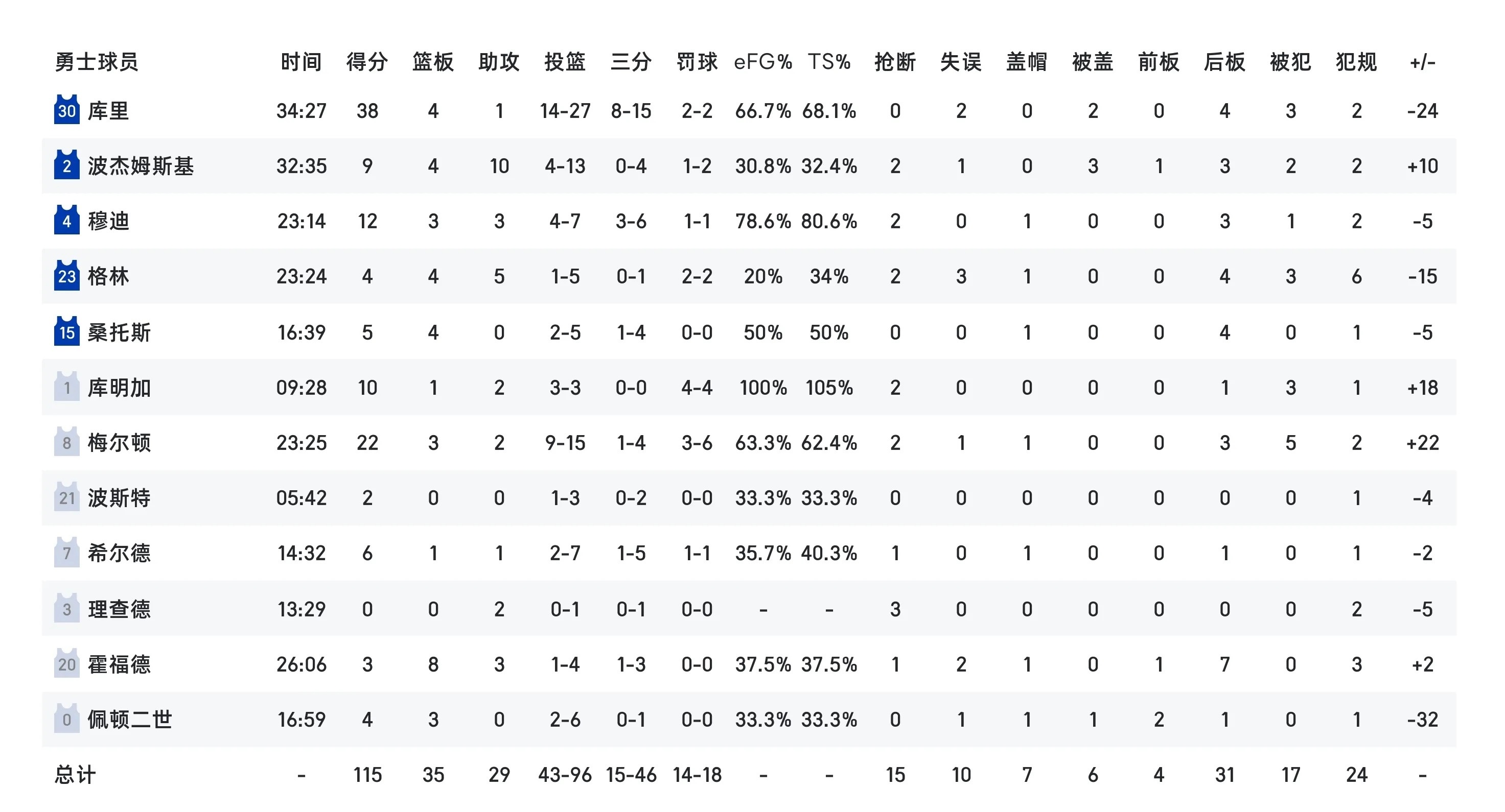 梅尔顿正负值逆天啊，球队输8分，正负值+22真的拼啊，梅哥！