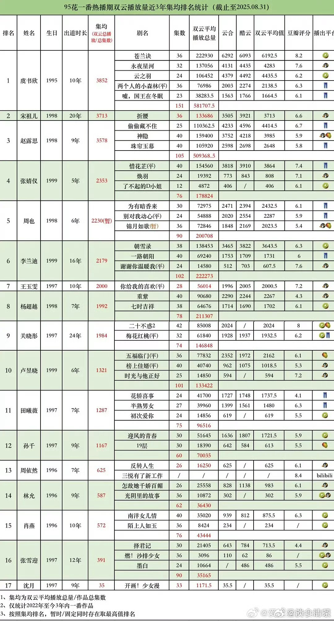 近三年，你看过95花哪些剧？我看过的剧，包括二番👇🏻🌸1.虞书欣：《苍兰诀