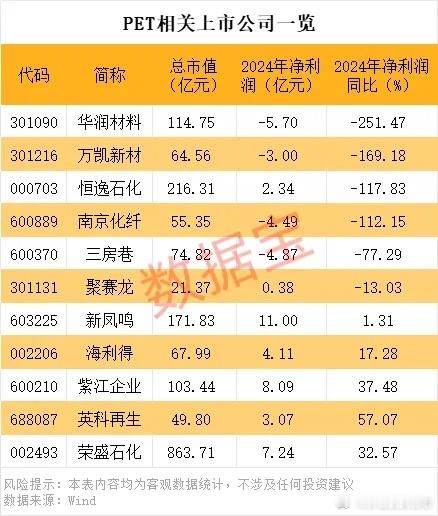 价值投资日志[超话] PET相关上市公司有这些据数据宝统计，A股中，PET相关上