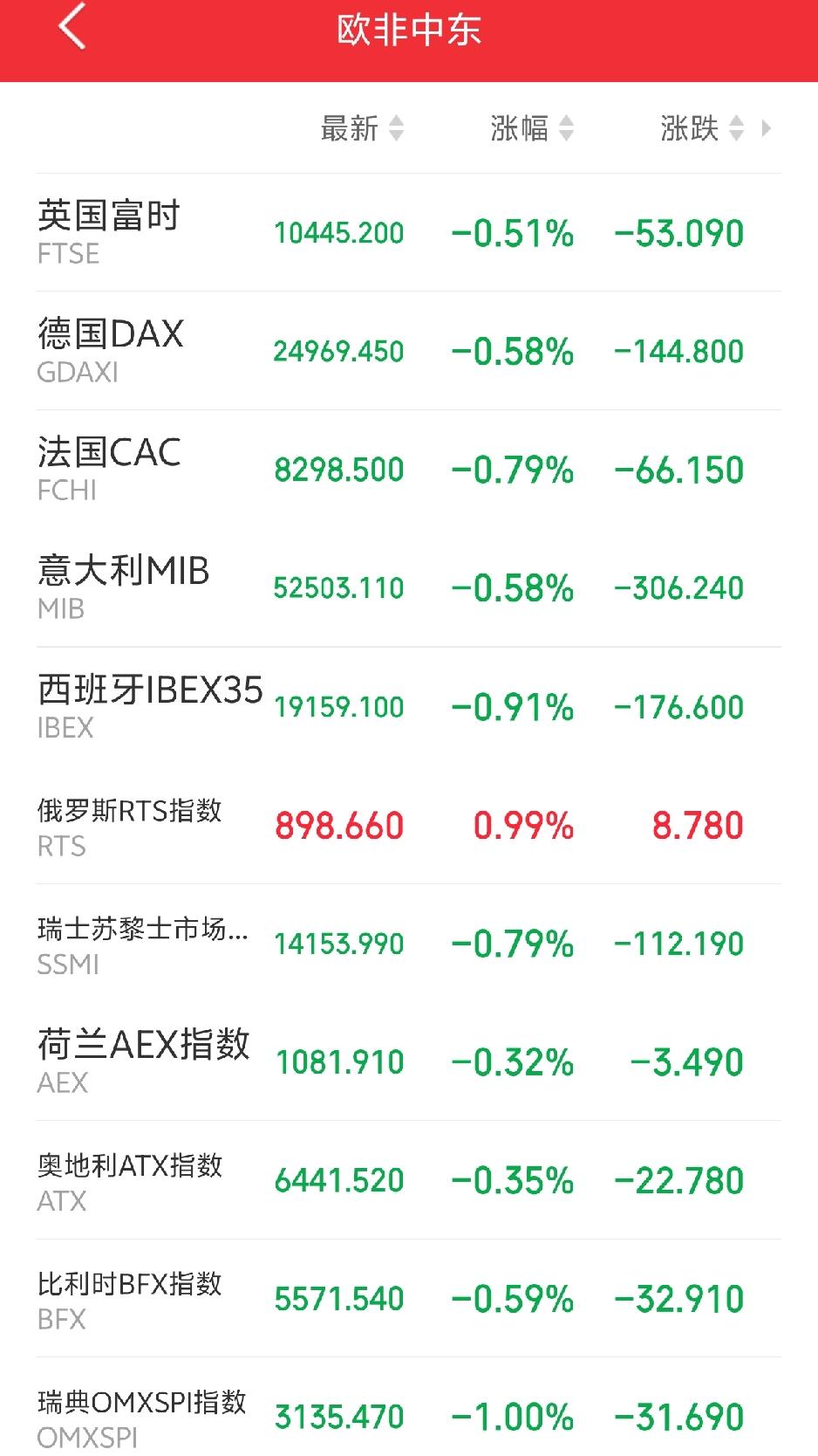 明天恐怕又要后悔了吧！

傍晚，外盘又开始作妖！欧非中东市场主要指数开盘后集体下