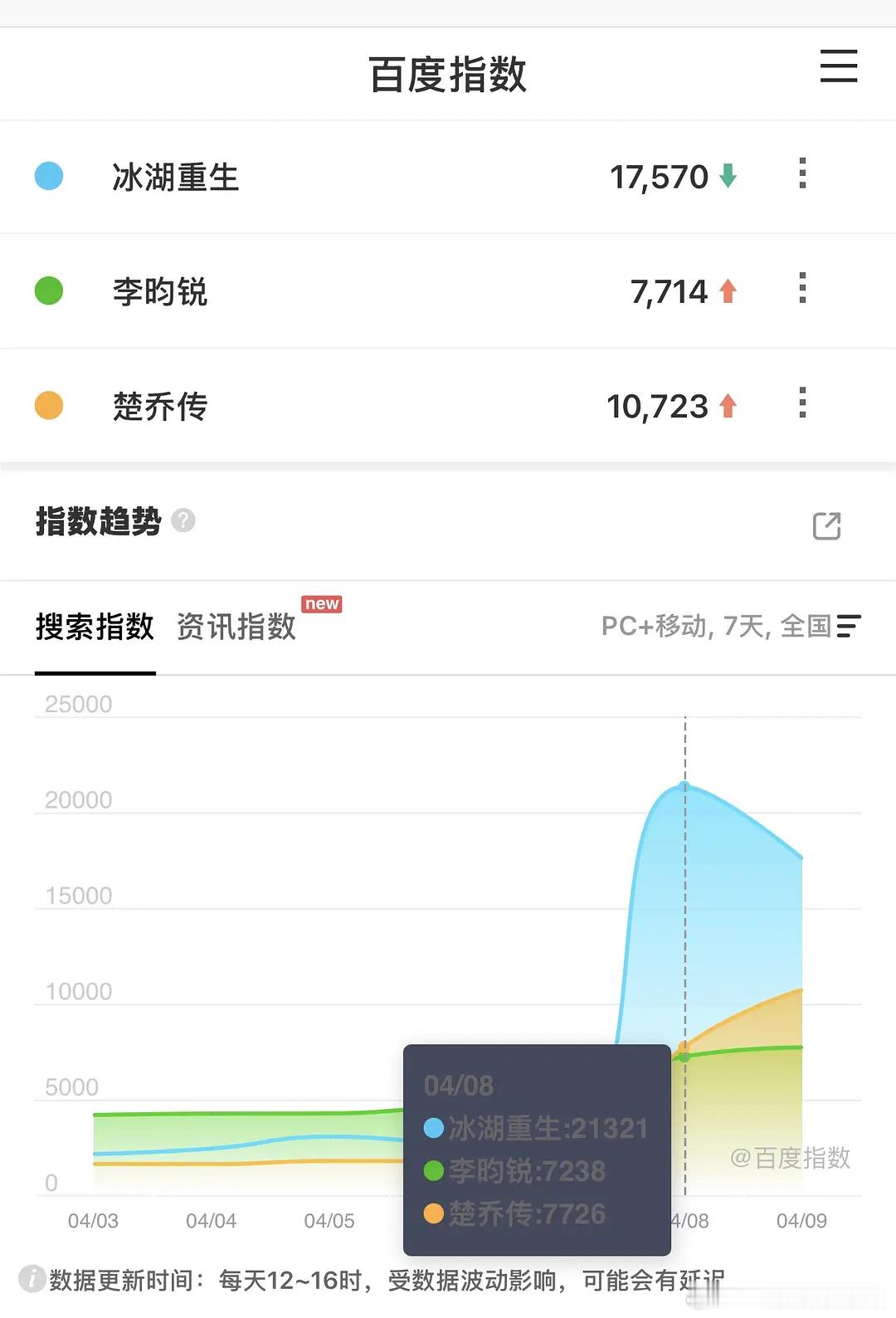 冰湖重生会不会创造历史？百指被老剧《楚乔传》给超了？ 