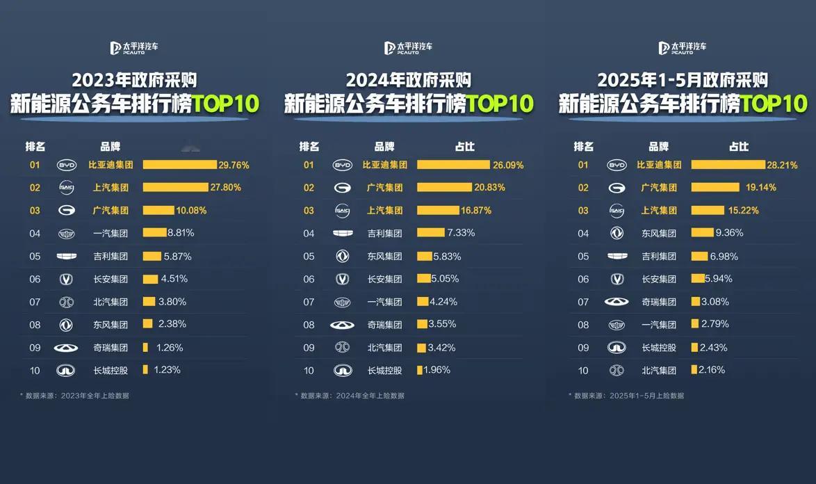 更多的公务用车都是比亚迪2023至2025年间，每4辆政府新采购的新能源公务车中