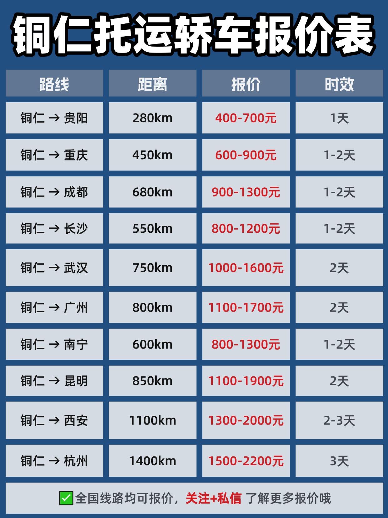 铜仁发运汽车往返全国的报价区间大致如下：
短途线路（500公里内）：400-12