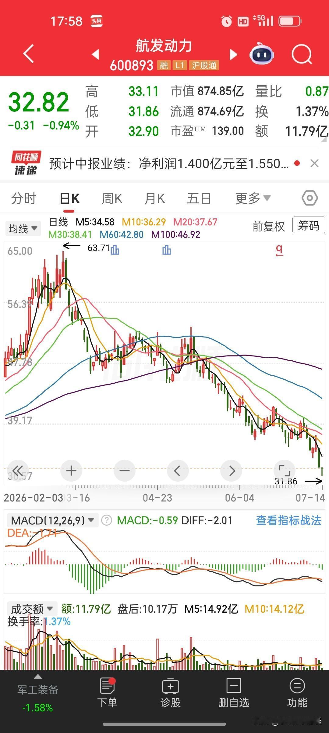 盘后业绩预告出炉！航发动力上半年利润大增，股价却持续走弱如何解读
 
 
航发动