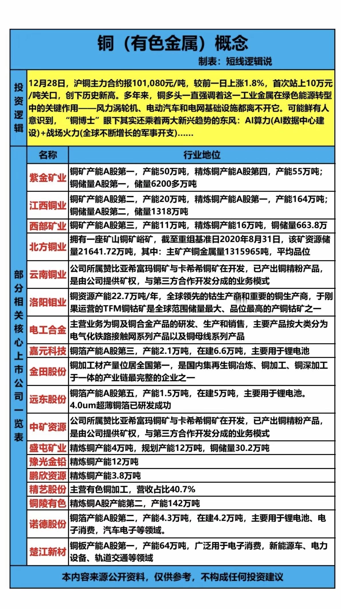 有色金属——铜，再创新高！

12.28有色金属铜继续活跃，沪铜主力合约报101