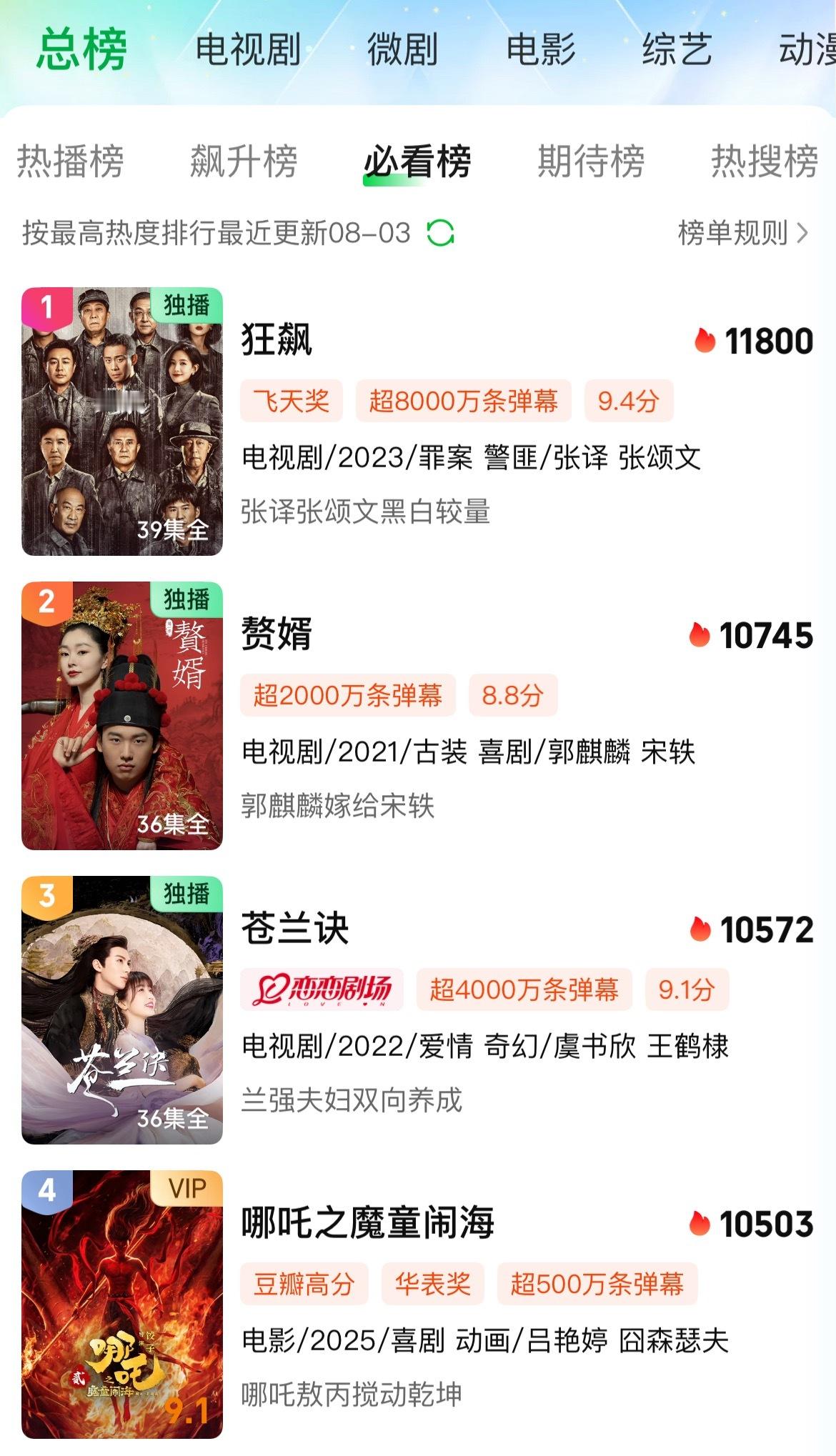 上线一天已经是今天爱奇艺热度年冠 瞬间第四了 能超过狂飙吗九敏 ​​​