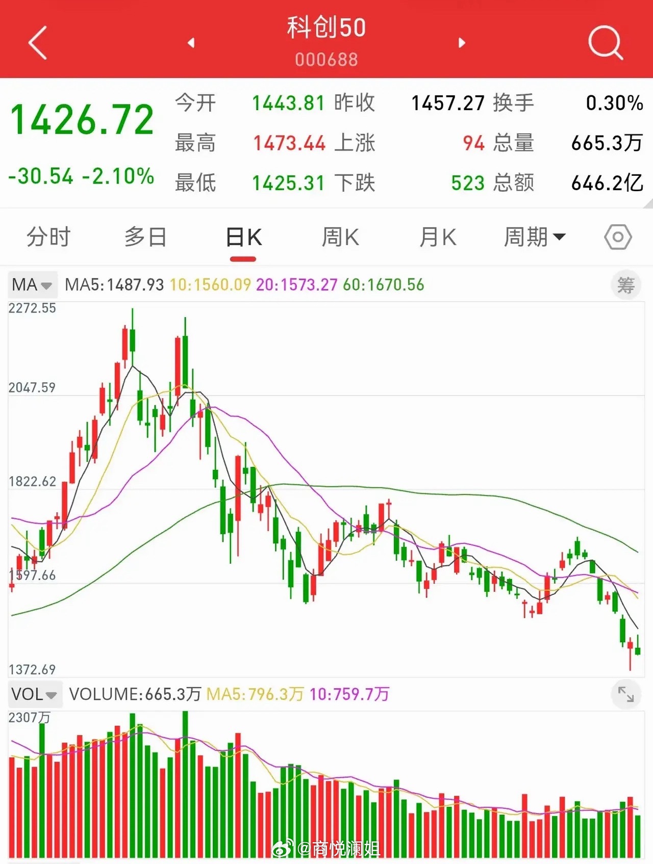 盘面解读！指数放量长下影后再度缩量下探，等待科技反弹窗口🔥创业板指数与上证指数