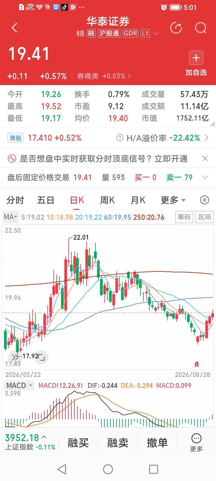 什么情况？老泰龙钟的华泰证券今天一不小心还涨幅靠前露了一把脸。
华泰证券今天收盘