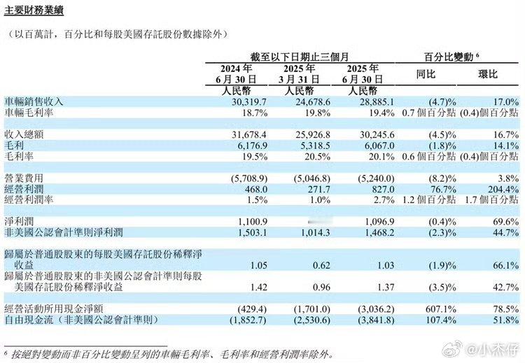 理想汽车发布2025年二季度财报理想汽车Q1营收302亿元，什么个概念？环比实现