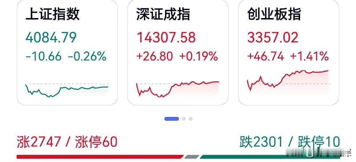 A股今天涨跌不一，沪指跌0.26%，创业板涨1.41%。半导体强势吸金63亿，电