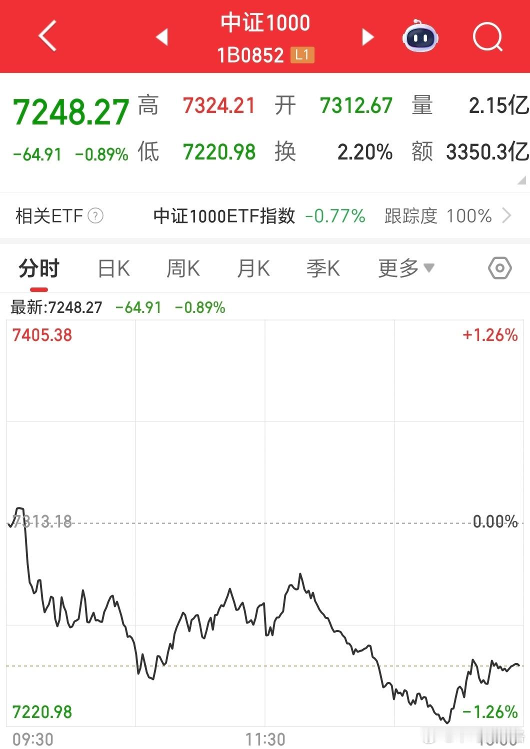 今天市场普跌，之前护盘的国有大行这几天也比较弱。大家这几天可能还是很慌，但指数走