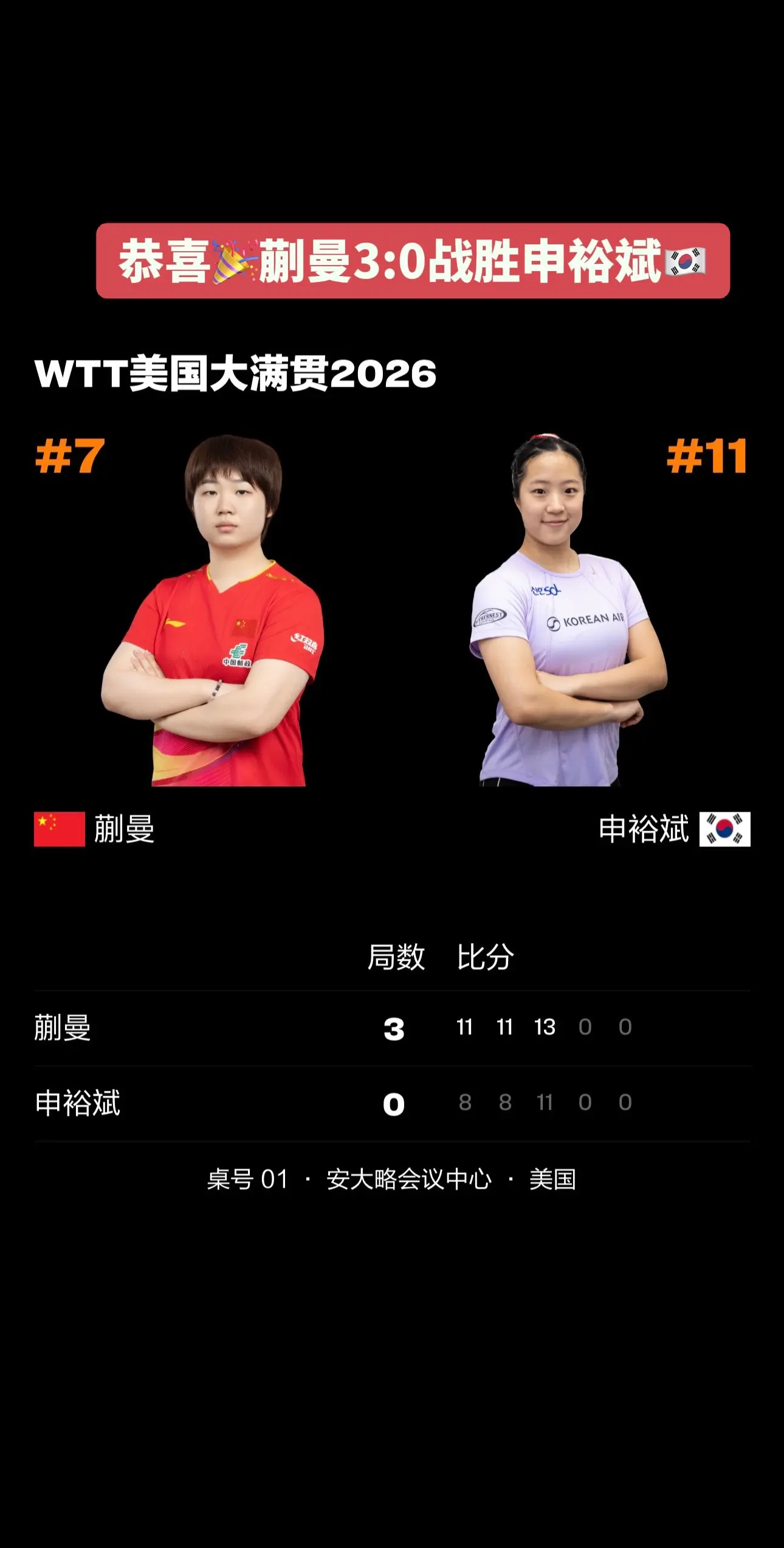 美国大满贯。恭喜蒯曼3:0战胜申裕斌🇰🇷