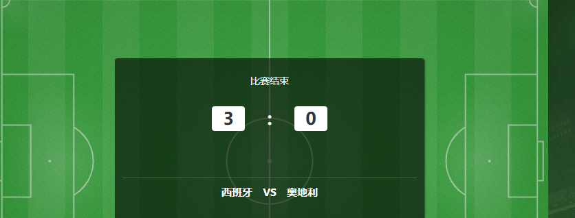 西班牙3-0击败奥地利顺利晋级，全程下来是压着奥地利打，奥地利毫无还手之力。。葡