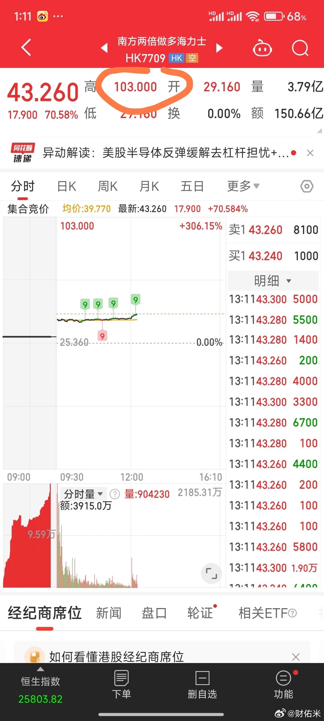 港股市场南方两倍做多海力士(7709.HK)一度飙升306.15%至103港元，