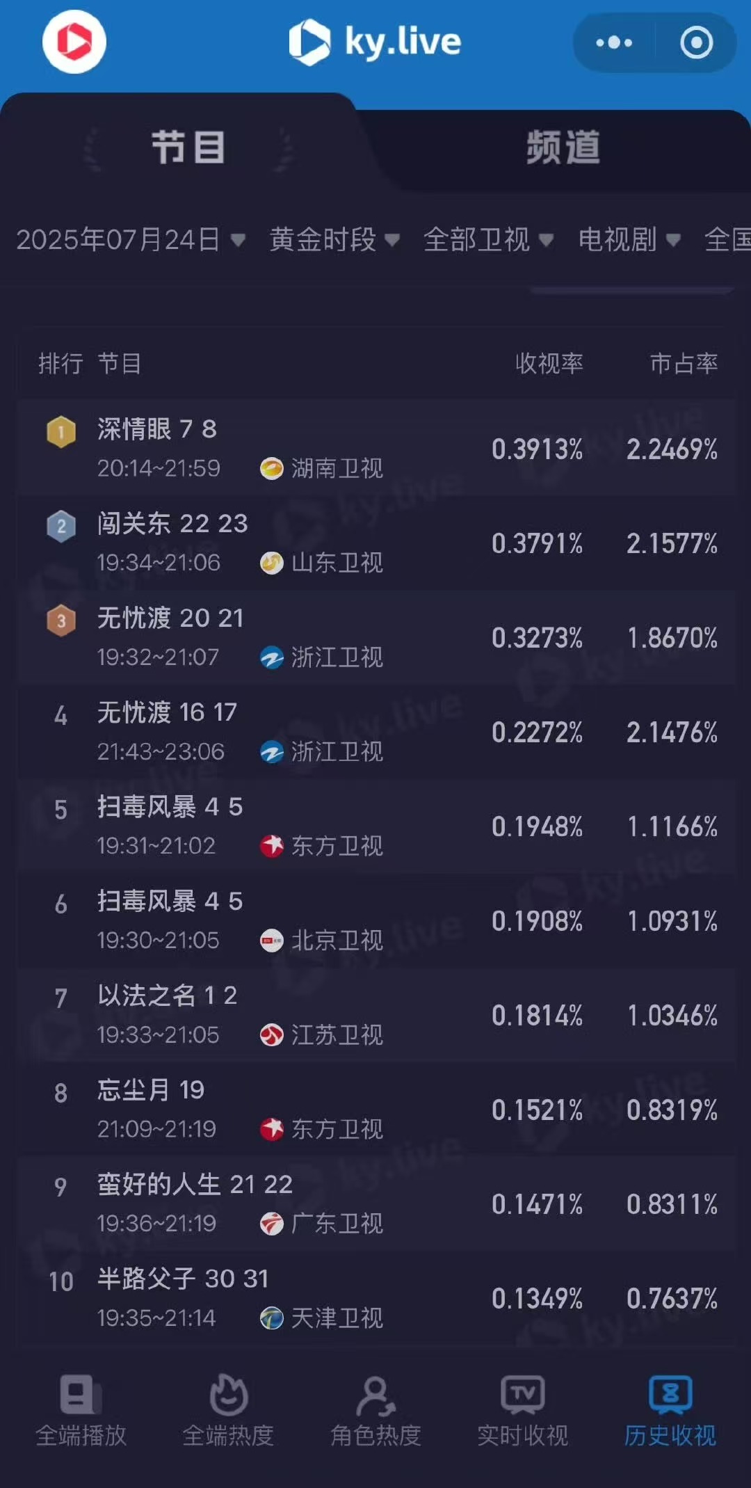 深情眼卫视收视率第一深情眼收视率第一深情眼收视率第一，张予曦毕雯珺厉害，确实很不