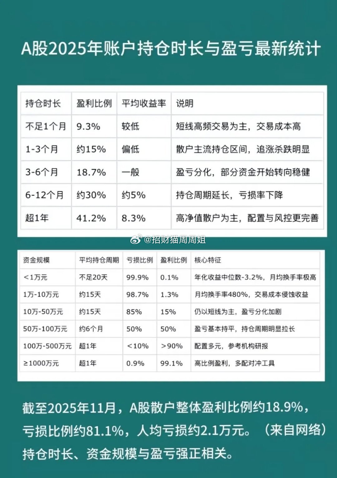 A股散户亏钱的根，根本不是技术不行…刷到这组2025年A股数据，我瞬间懂了：为什