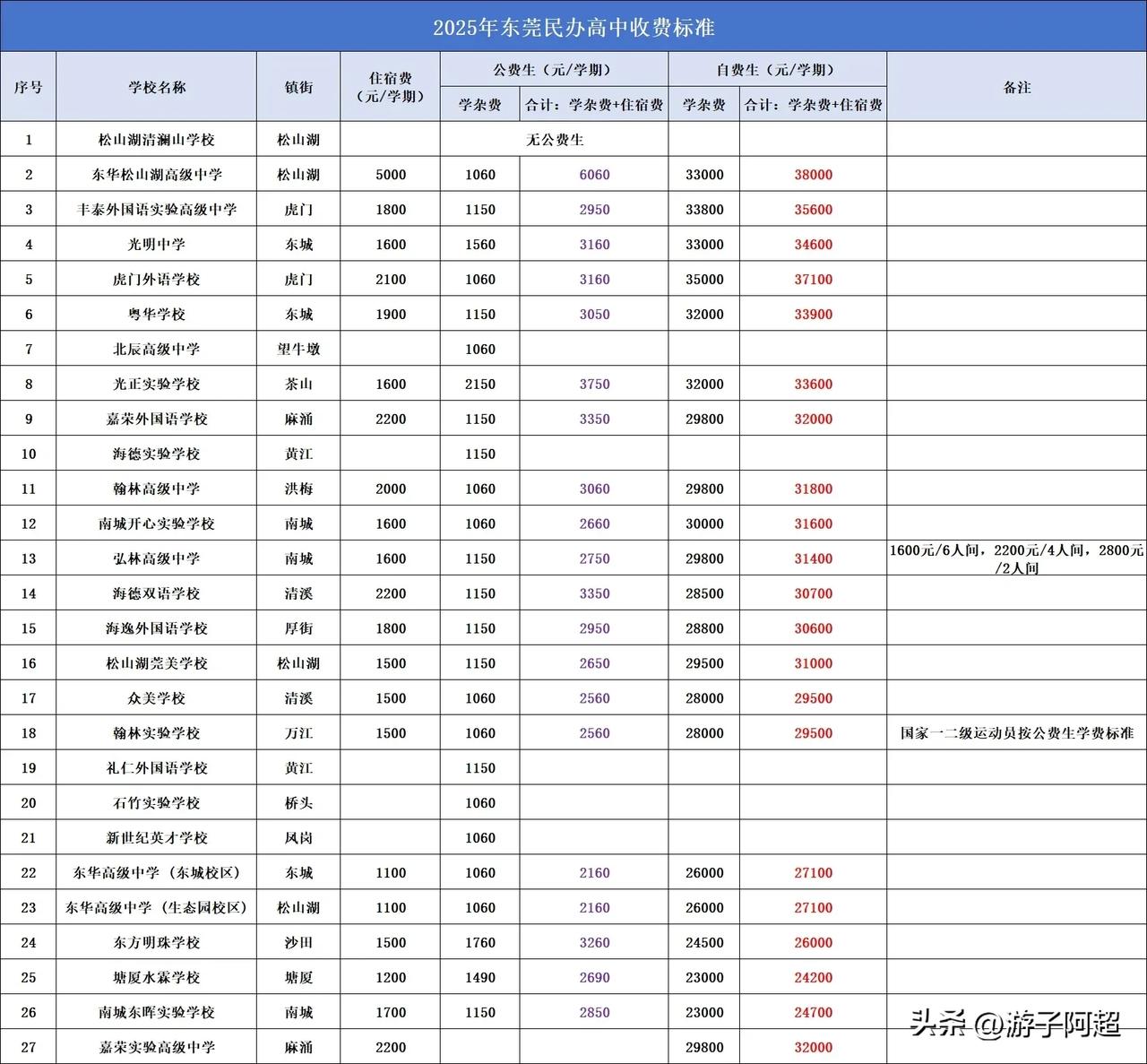 2025年东莞市部分民办高中的收费标准已公布。
今年东莞大多数民办高中学费与去年