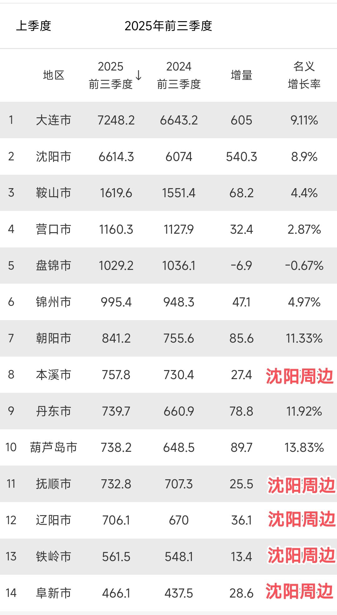 现在看来沈阳周边只有本溪的发展势头还算不错。即便人口总数辽宁最少，可是gdp总量