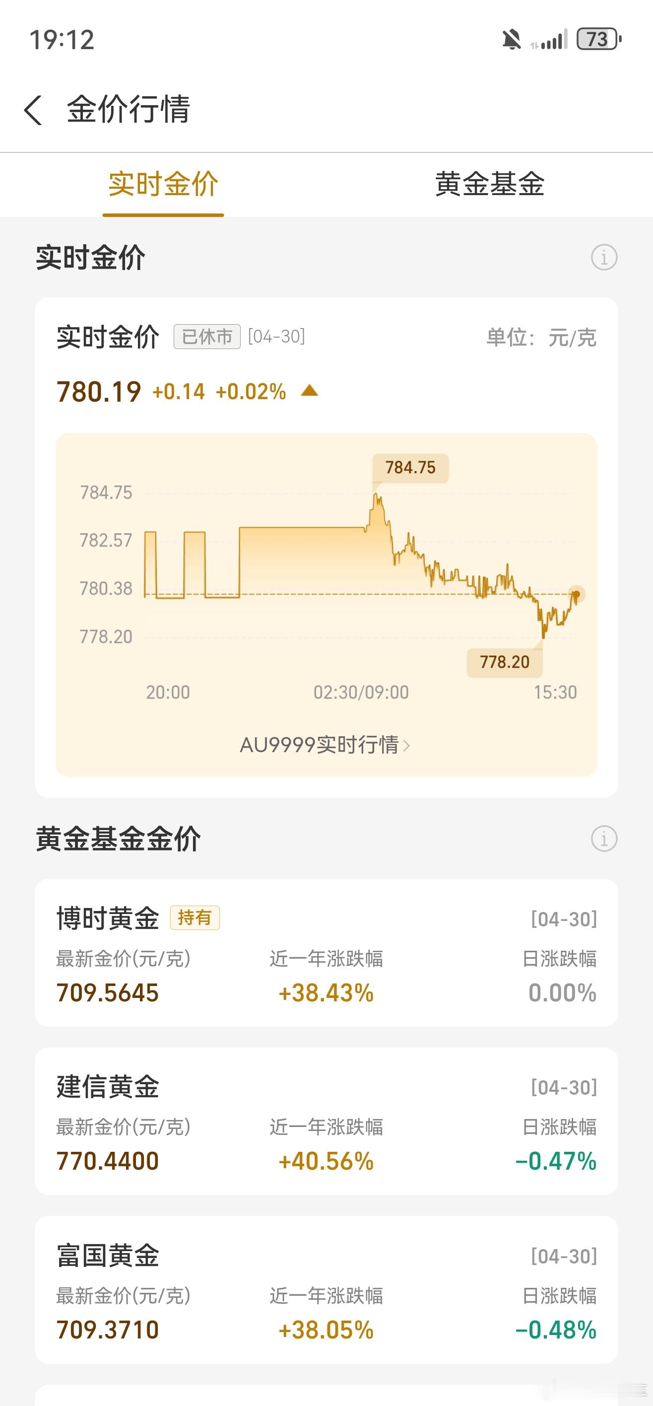 金价涨回3300美元 过了节日就涨价，搞不懂这个金价啊[苦涩]，啥时候买金镯子最