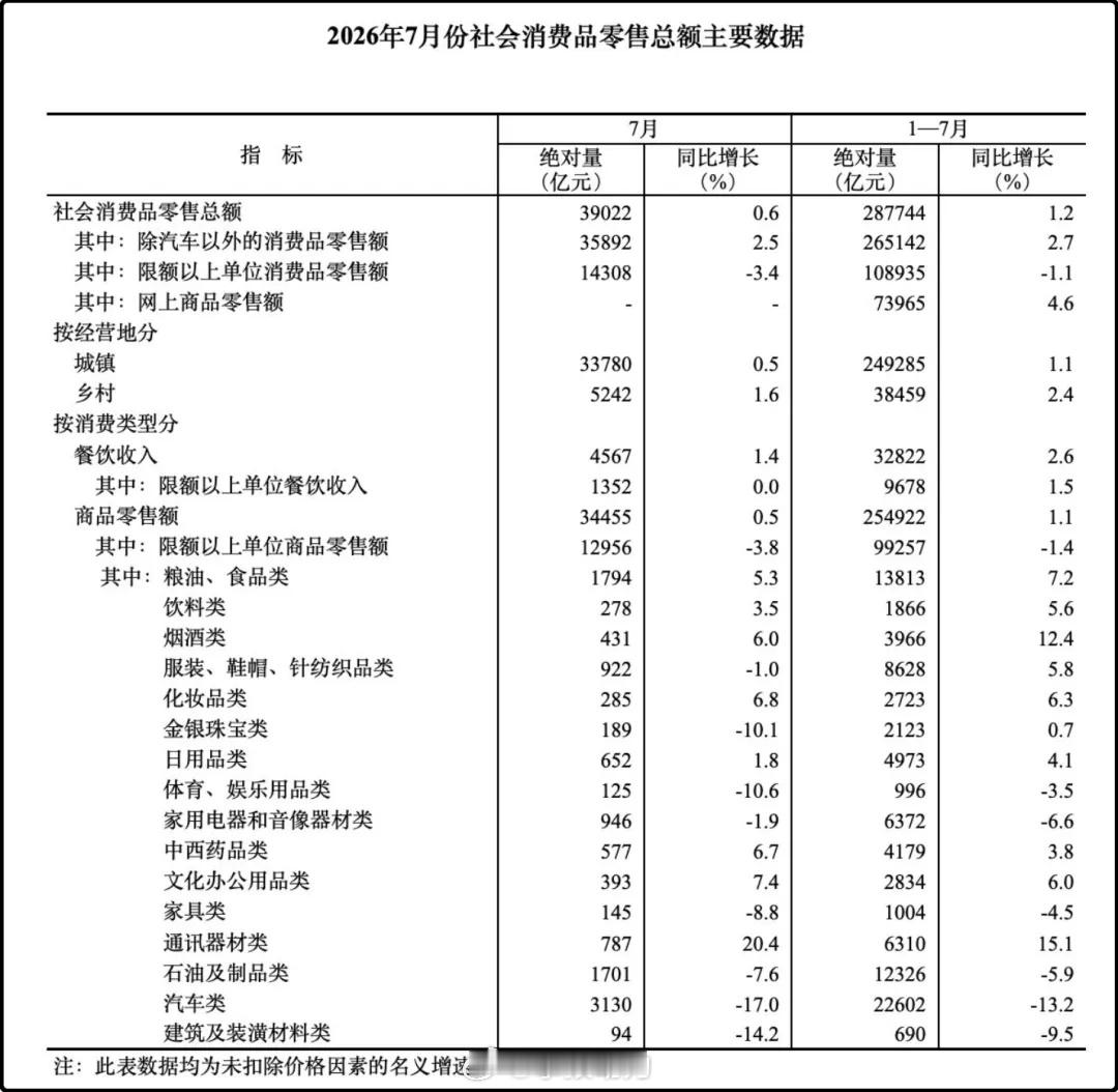 降价13%也救不了车市，病根根本不在价格统计局7月社零数据出来了，一张表看清现在