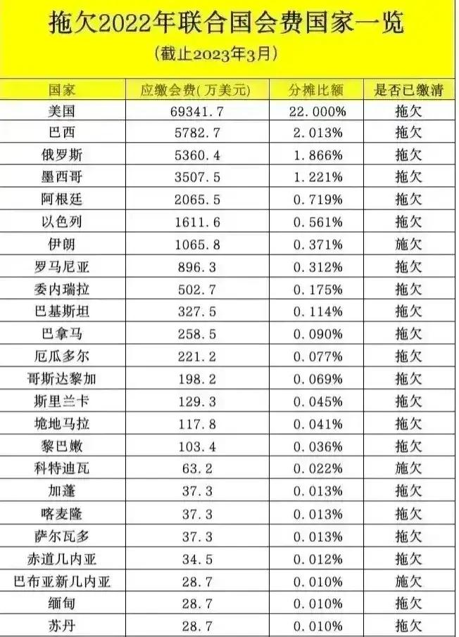 这联合国的会费，大多数国家都欠着，就连地球老一也欠不少，为什么咱们就全部都交了呢